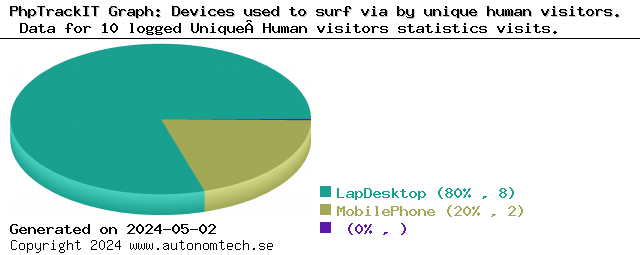 Devices used to surf via